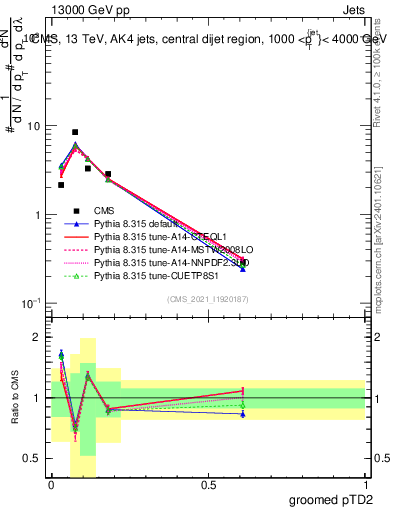 Plot of j.ptd2.g in 13000 GeV pp collisions