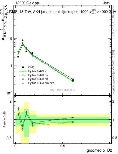 Plot of j.ptd2.g in 13000 GeV pp collisions
