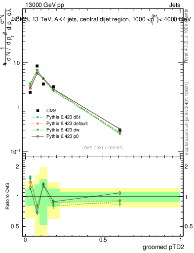Plot of j.ptd2.g in 13000 GeV pp collisions