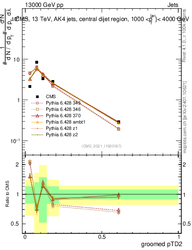 Plot of j.ptd2.g in 13000 GeV pp collisions