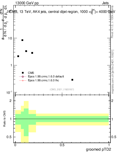 Plot of j.ptd2.g in 13000 GeV pp collisions