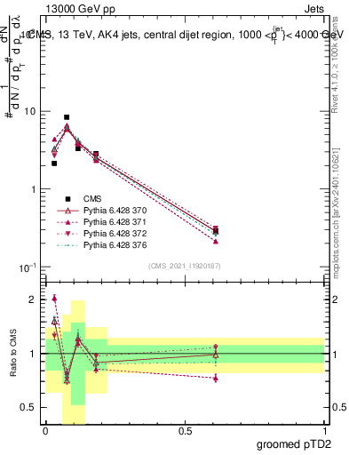 Plot of j.ptd2.g in 13000 GeV pp collisions