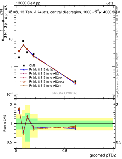 Plot of j.ptd2.g in 13000 GeV pp collisions