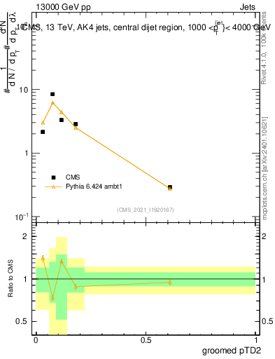 Plot of j.ptd2.g in 13000 GeV pp collisions