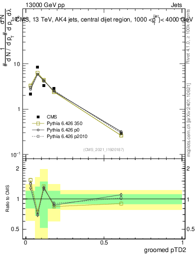 Plot of j.ptd2.g in 13000 GeV pp collisions