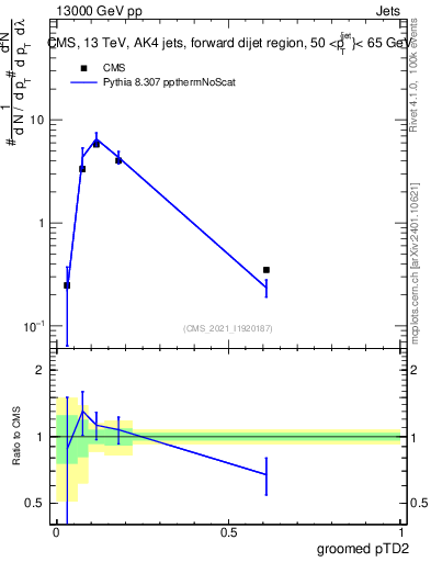 Plot of j.ptd2.g in 13000 GeV pp collisions