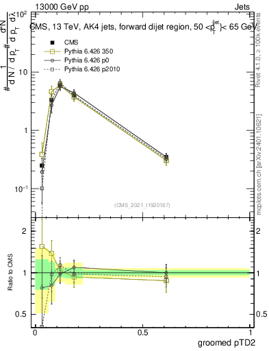 Plot of j.ptd2.g in 13000 GeV pp collisions