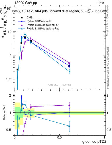 Plot of j.ptd2.g in 13000 GeV pp collisions