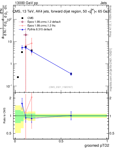Plot of j.ptd2.g in 13000 GeV pp collisions