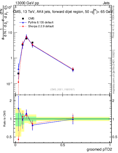 Plot of j.ptd2.g in 13000 GeV pp collisions