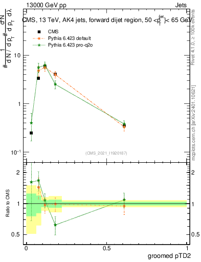 Plot of j.ptd2.g in 13000 GeV pp collisions