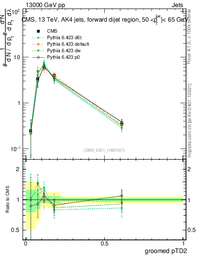 Plot of j.ptd2.g in 13000 GeV pp collisions