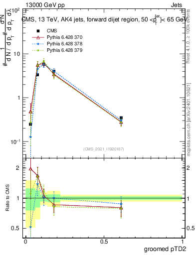 Plot of j.ptd2.g in 13000 GeV pp collisions