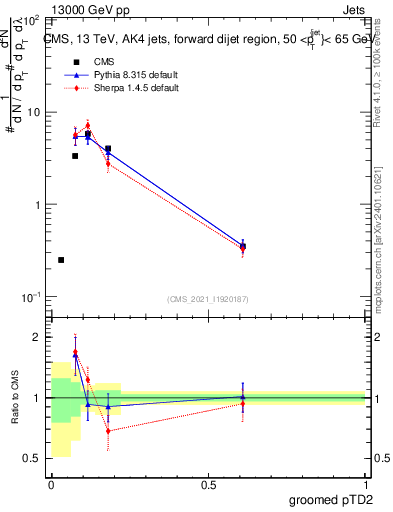 Plot of j.ptd2.g in 13000 GeV pp collisions