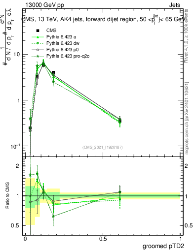 Plot of j.ptd2.g in 13000 GeV pp collisions