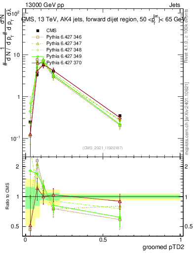 Plot of j.ptd2.g in 13000 GeV pp collisions