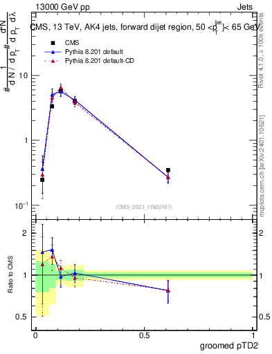 Plot of j.ptd2.g in 13000 GeV pp collisions