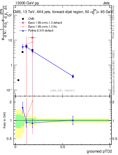 Plot of j.ptd2.g in 13000 GeV pp collisions