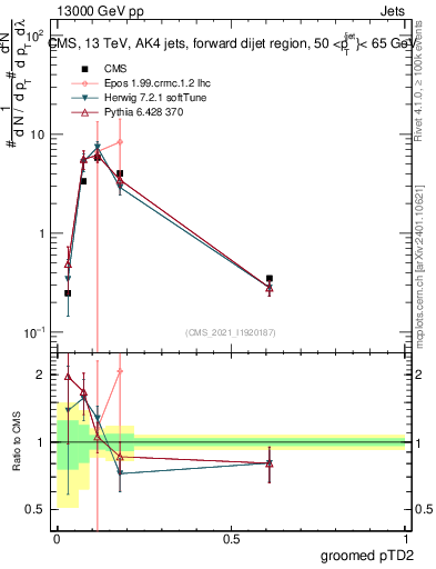 Plot of j.ptd2.g in 13000 GeV pp collisions