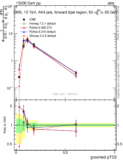 Plot of j.ptd2.g in 13000 GeV pp collisions