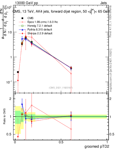 Plot of j.ptd2.g in 13000 GeV pp collisions
