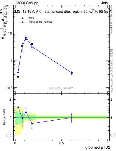 Plot of j.ptd2.g in 13000 GeV pp collisions