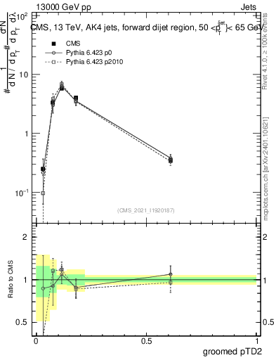 Plot of j.ptd2.g in 13000 GeV pp collisions