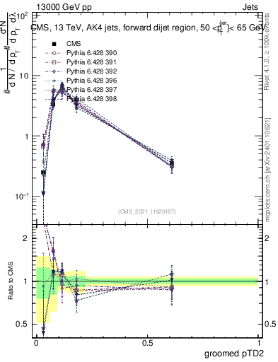 Plot of j.ptd2.g in 13000 GeV pp collisions