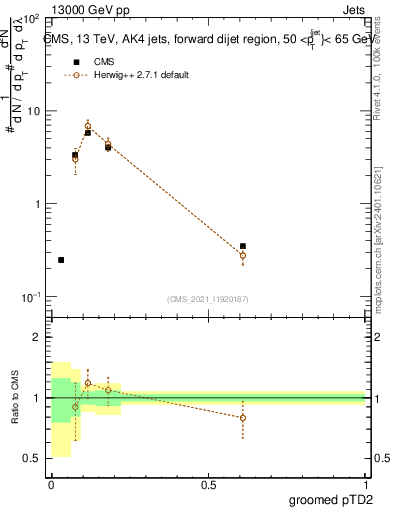 Plot of j.ptd2.g in 13000 GeV pp collisions