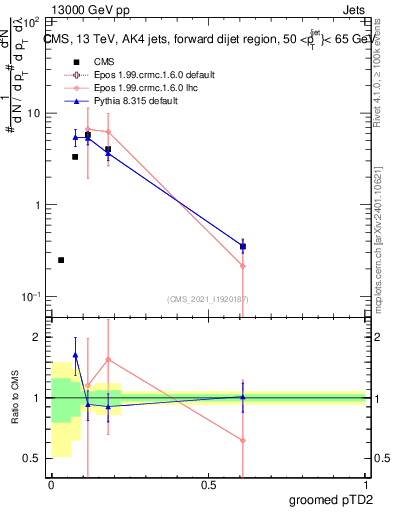 Plot of j.ptd2.g in 13000 GeV pp collisions