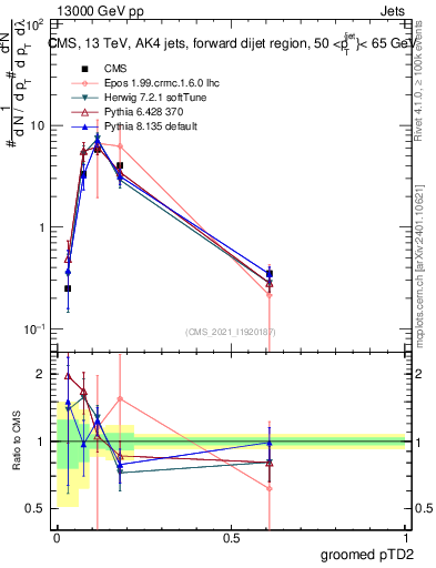 Plot of j.ptd2.g in 13000 GeV pp collisions