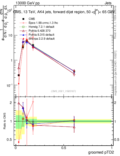 Plot of j.ptd2.g in 13000 GeV pp collisions