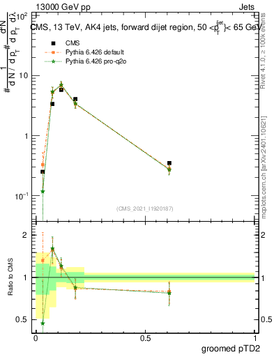 Plot of j.ptd2.g in 13000 GeV pp collisions
