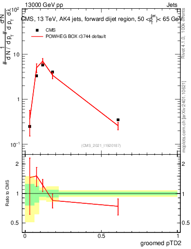 Plot of j.ptd2.g in 13000 GeV pp collisions