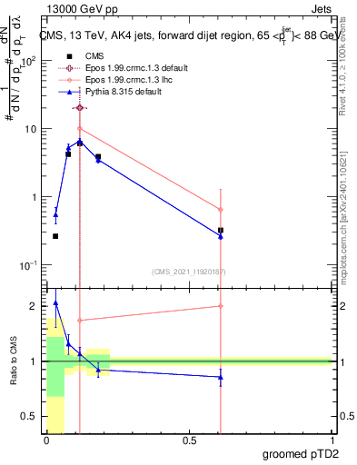 Plot of j.ptd2.g in 13000 GeV pp collisions