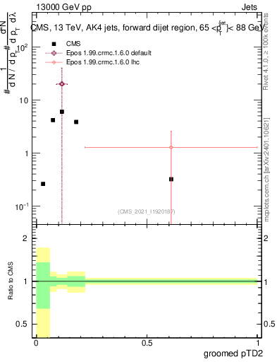 Plot of j.ptd2.g in 13000 GeV pp collisions