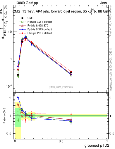 Plot of j.ptd2.g in 13000 GeV pp collisions