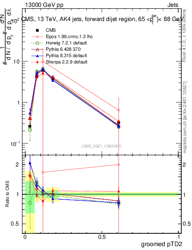 Plot of j.ptd2.g in 13000 GeV pp collisions