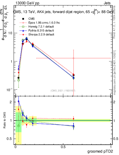 Plot of j.ptd2.g in 13000 GeV pp collisions