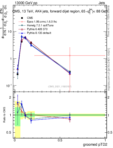 Plot of j.ptd2.g in 13000 GeV pp collisions
