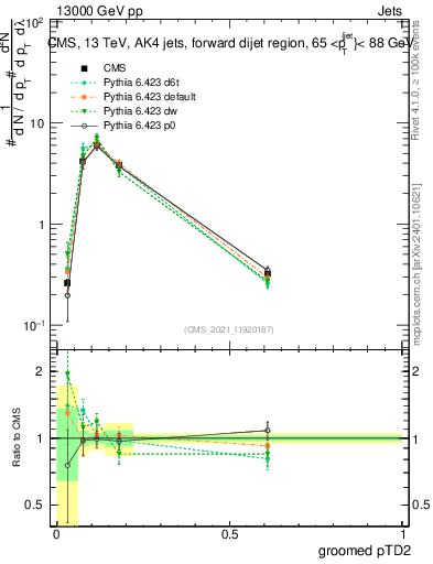 Plot of j.ptd2.g in 13000 GeV pp collisions