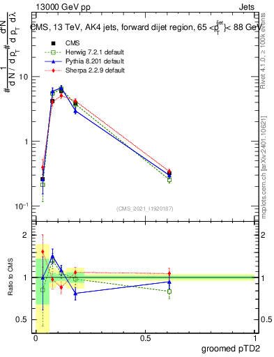 Plot of j.ptd2.g in 13000 GeV pp collisions
