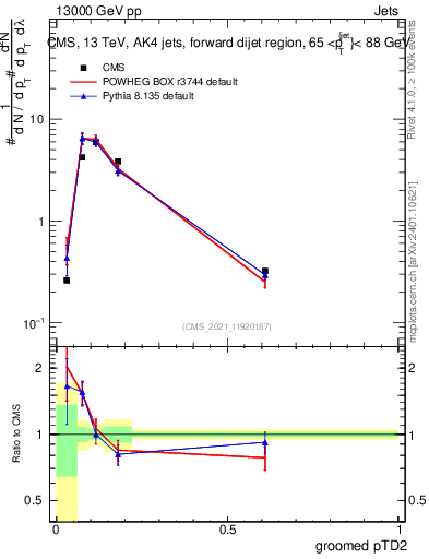 Plot of j.ptd2.g in 13000 GeV pp collisions