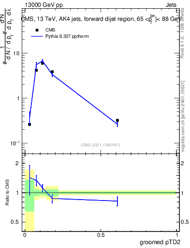 Plot of j.ptd2.g in 13000 GeV pp collisions