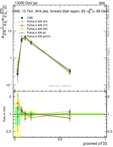Plot of j.ptd2.g in 13000 GeV pp collisions