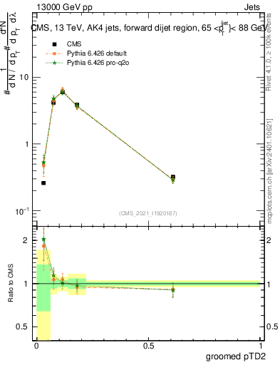 Plot of j.ptd2.g in 13000 GeV pp collisions