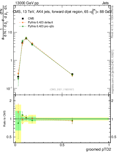 Plot of j.ptd2.g in 13000 GeV pp collisions