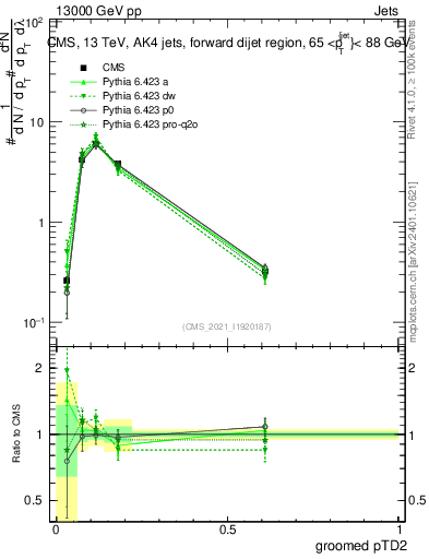 Plot of j.ptd2.g in 13000 GeV pp collisions