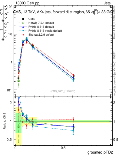 Plot of j.ptd2.g in 13000 GeV pp collisions
