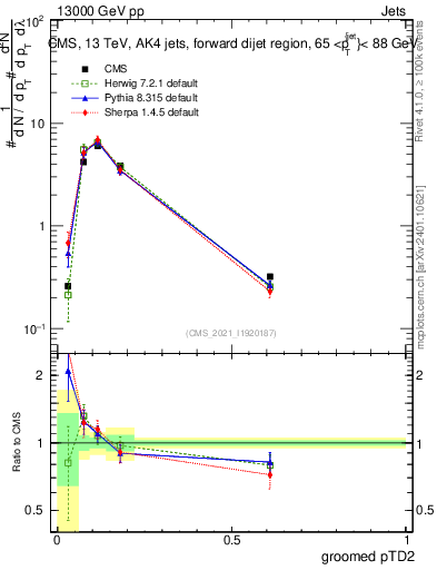Plot of j.ptd2.g in 13000 GeV pp collisions